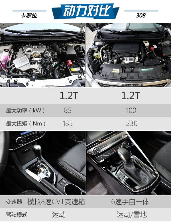 不燒機(jī)油的增壓 卡羅拉1.2T對比308 1.2T