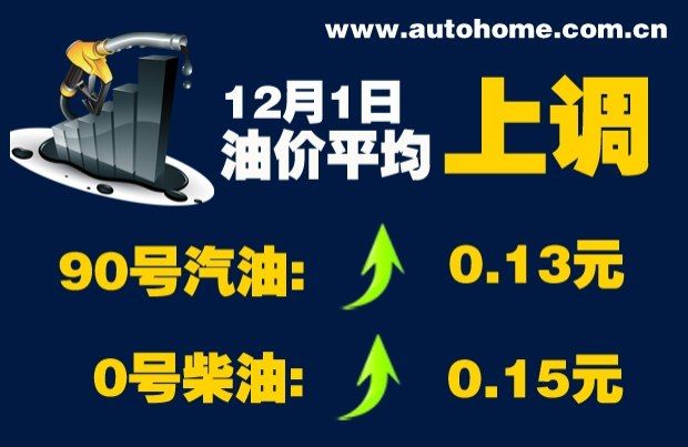 年內第八次上調 今日90號汽油上調0.13元/升