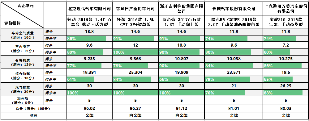 自主合資家用轎車誰環保 C-ECAP測試結果出爐