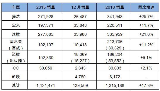 一汽-大眾2017年目標140.5萬 推新高爾夫等新車