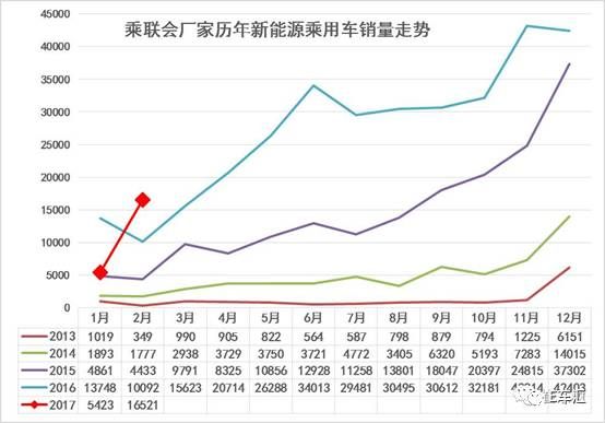 新能源汽車銷量回暖，車企多渠道發力造車
