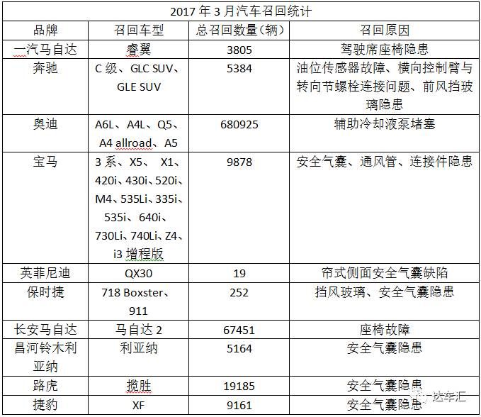 315前車企集體召回：奧迪問題車數量最多