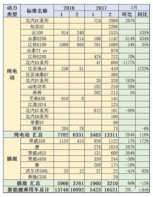 從2月銷量增長，看新能源車市的“三大特征”