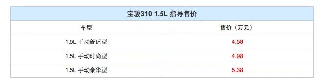 售4.58-5.38萬(wàn)元 寶駿310 1.5L車型上市