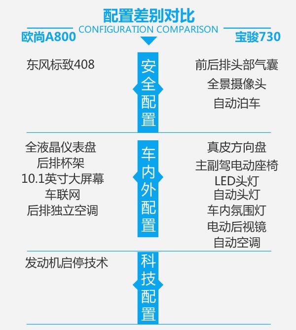 誰是自主MPV王者 歐尚A800對比寶駿730-圖6