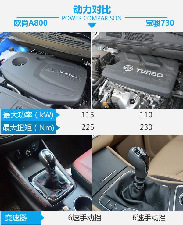 誰是自主MPV王者 歐尚A800對比寶駿730-圖6