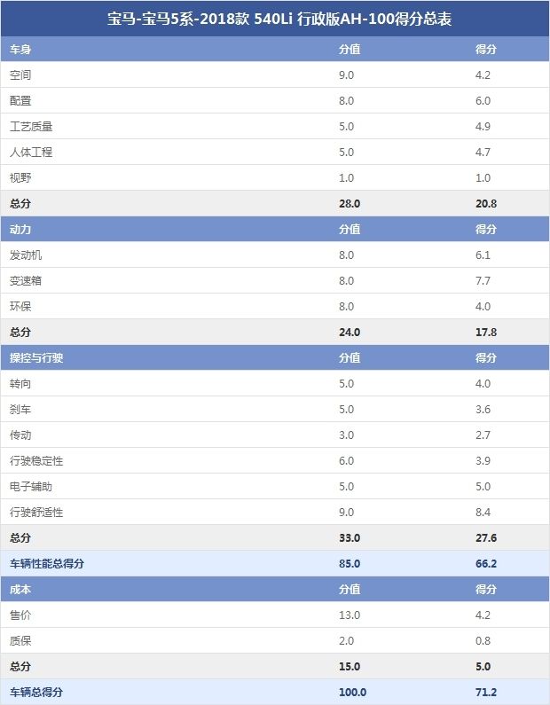 寶馬-寶馬5系-2018款 540Li 行政版AH-100得分總表