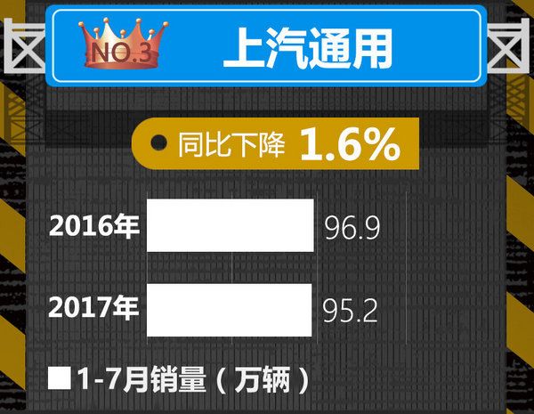 十大車企1-7月銷量榜出爐 中國品牌逆勢暴漲-圖3