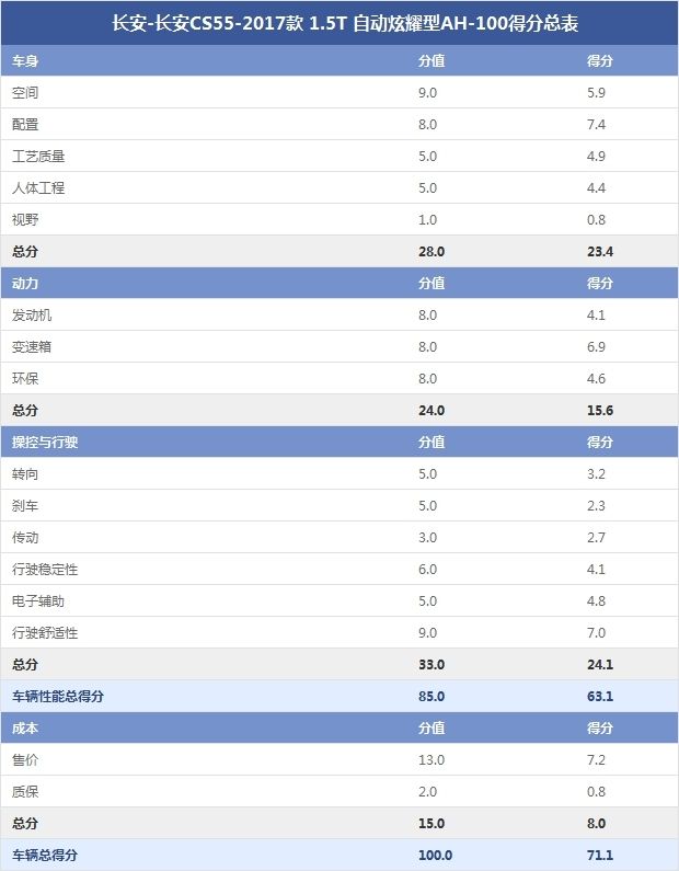 長安-長安CS55-2017款 1.5T 自動炫耀型AH-100得分總表