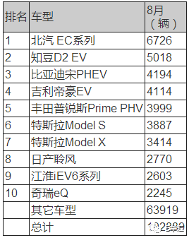全球電動車銷量排行榜中國占六席 特斯拉銷量下滑 