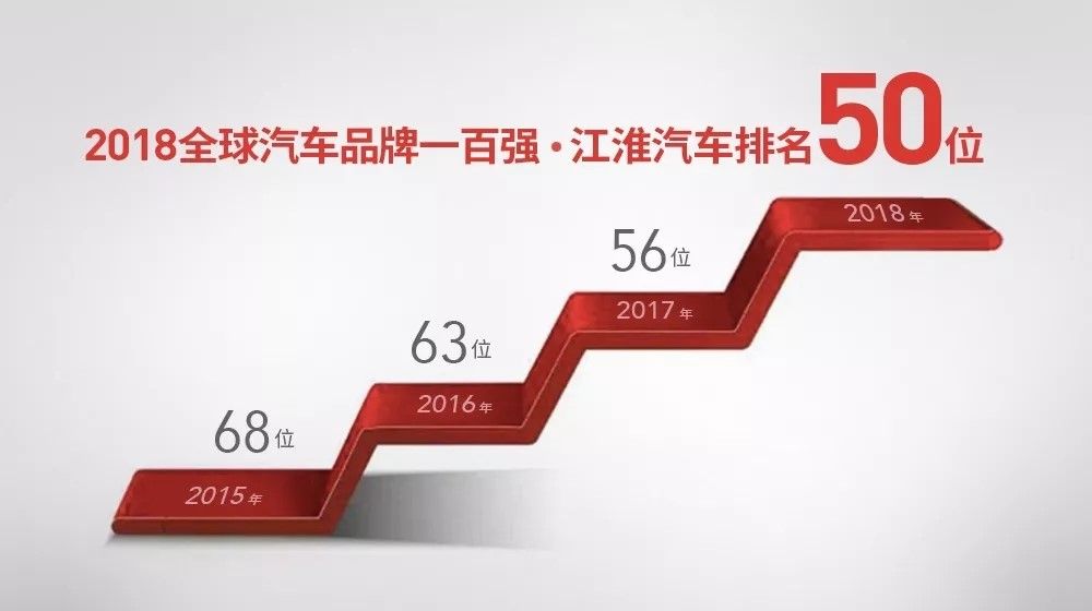 榮登SUV出口第一 瑞風SUV助推自主品牌向上