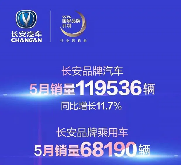 轎車與SUV表現搶眼 長安汽車5月銷售近12萬輛