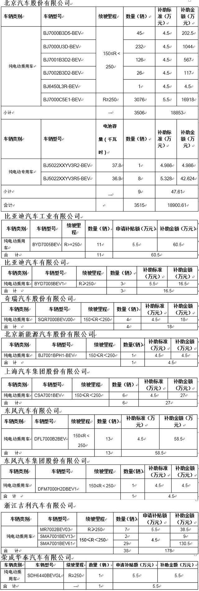 北京將發第二批新能源地補 總金額超2億