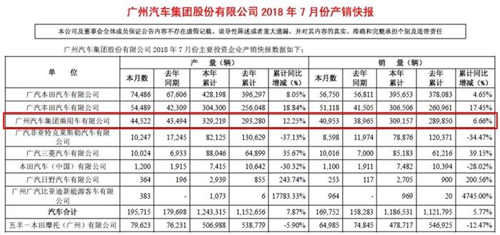 廣汽集團(tuán)7月銷量超16.9萬輛 合資品牌表現(xiàn)強(qiáng)勁