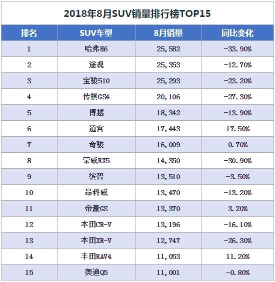 8月汽車銷量排行榜出爐，轎車市場依舊比SUV火爆