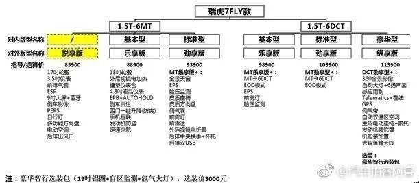 奇瑞新款瑞虎7或定名瑞虎7FLY 售價(jià)區(qū)間或?yàn)?.59-11.39萬(wàn)元