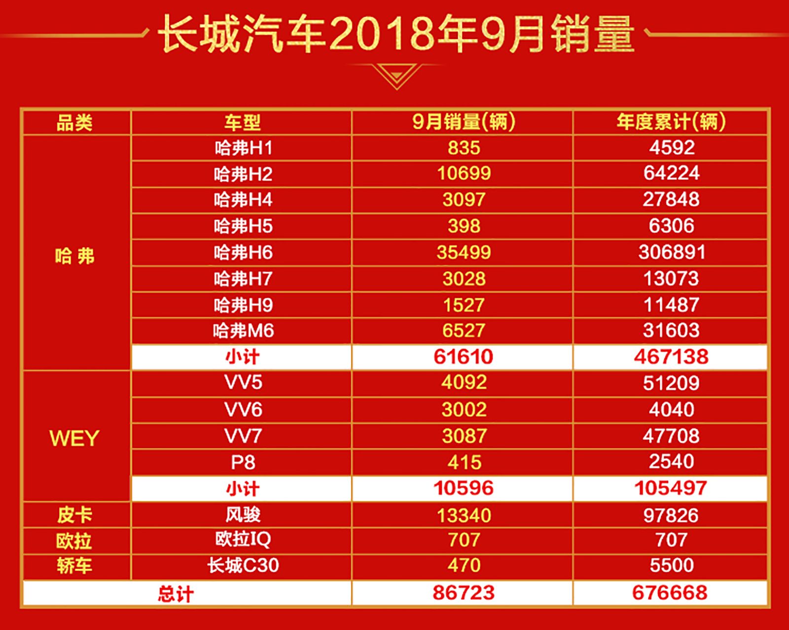 銷量環(huán)比大增35% 長(zhǎng)城汽車9月逆市迎大漲