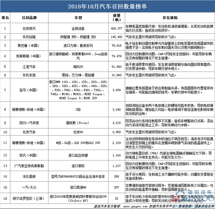召回，SUV，北京現(xiàn)代，汽車召回,10月汽車召回