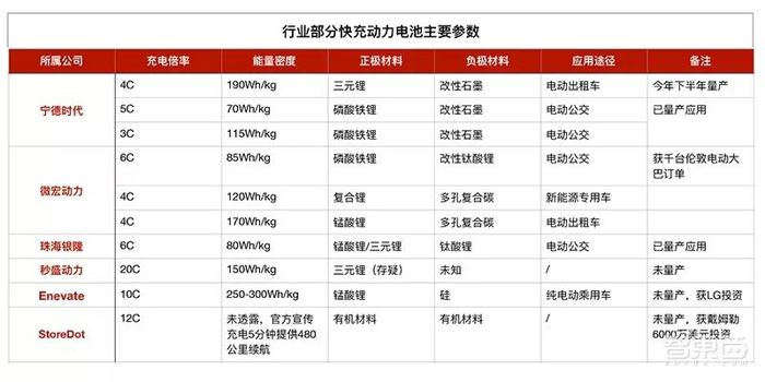 特斯拉，電池，電動車快充三大戰役,理想制造ONE里程焦慮，特斯拉充電速度標桿