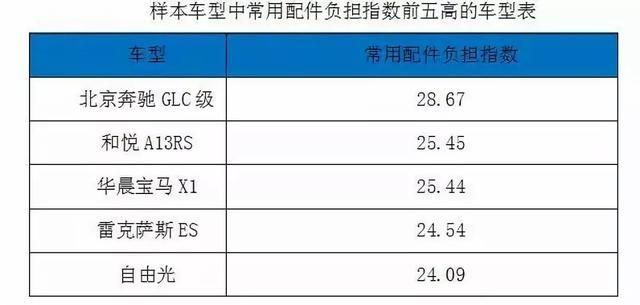 汽車零部件,汽車零整比