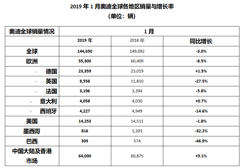 奧迪1月全球銷售144650輛 中國市場創新高