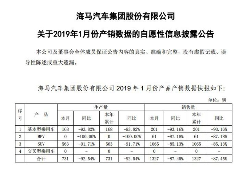 海馬汽車1月銷量1,327輛 繼續狂跌87.45%