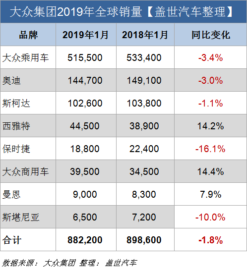 銷量，大眾集團1月全球銷量,大眾集團銷量,大眾集團在華銷量,大眾集團全球銷量,大眾集團1月銷量