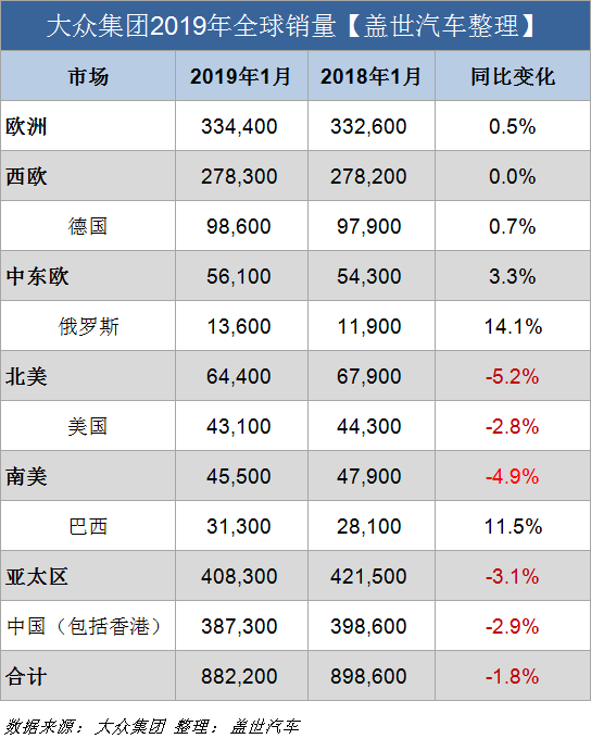銷量，大眾集團1月全球銷量,大眾集團銷量,大眾集團在華銷量,大眾集團全球銷量,大眾集團1月銷量