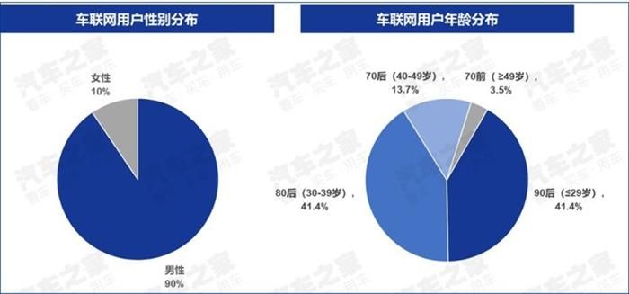 車聯網核心用戶,車聯網大數據