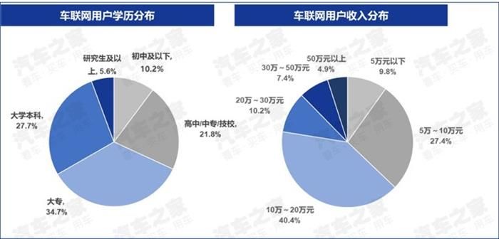 車聯網核心用戶,車聯網大數據