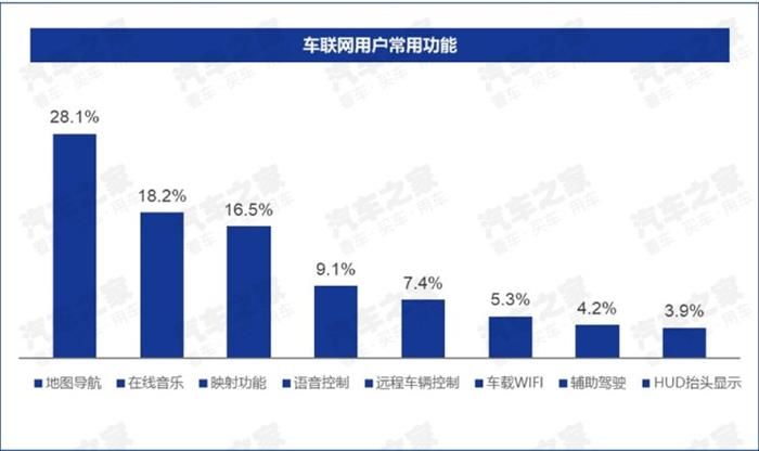 車聯網核心用戶,車聯網大數據