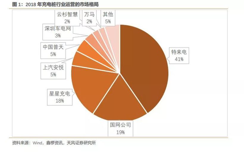 充電樁營運企業盈利能力如何 主要看這三點