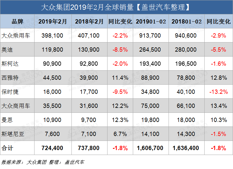 銷量，大眾集團(tuán)2月,大眾集團(tuán)2月銷量，大眾銷量，大眾在華銷量，大眾全球銷量