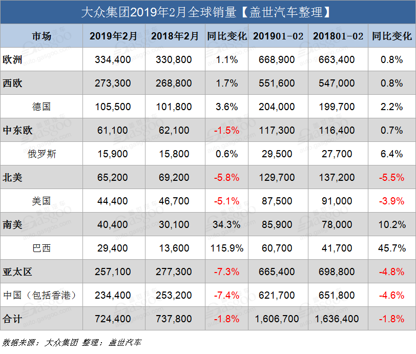 大眾集團(tuán)2月全球交付量72萬 同比下降1.8%