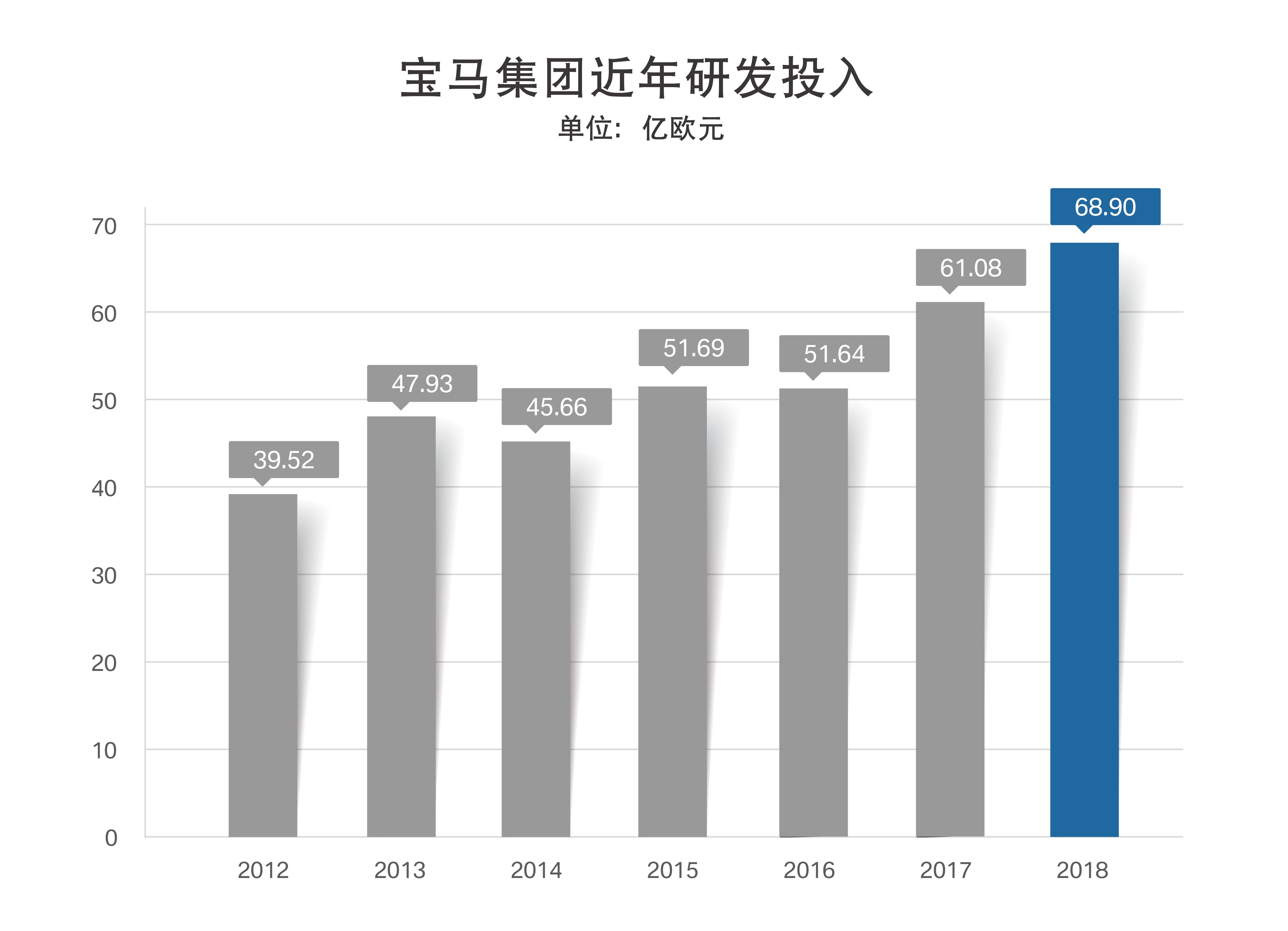 寶馬集團公布2018財務業績 稅前利潤近百億