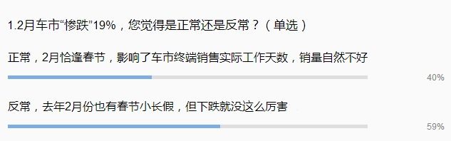 “寒潮”未見消退 2月車市慘跌19% 