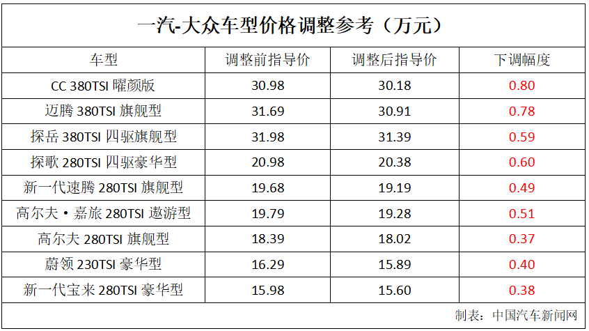 一汽-大眾下調大眾品牌全系售價 最高8000元