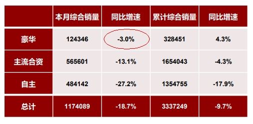 寶馬都“不行”了？豪華車市場寒冬降臨了嗎