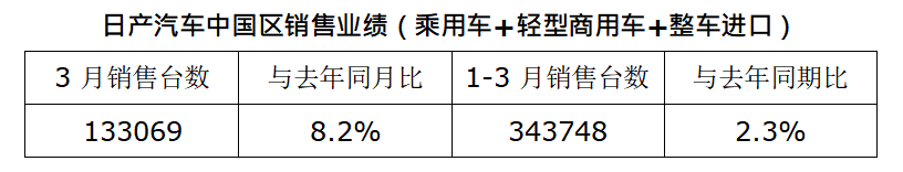 日產3月在華銷售超13萬臺 一季度超34萬臺