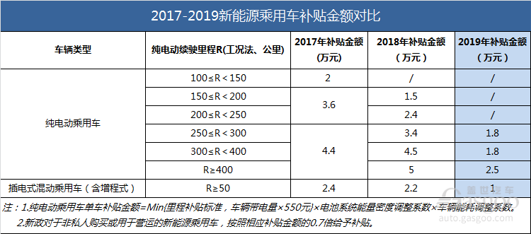 政策，電池，2019年新能源補貼政策要點,新能源補貼政策影響