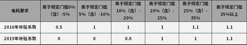 電動汽車，政策，新能源補(bǔ)貼政策