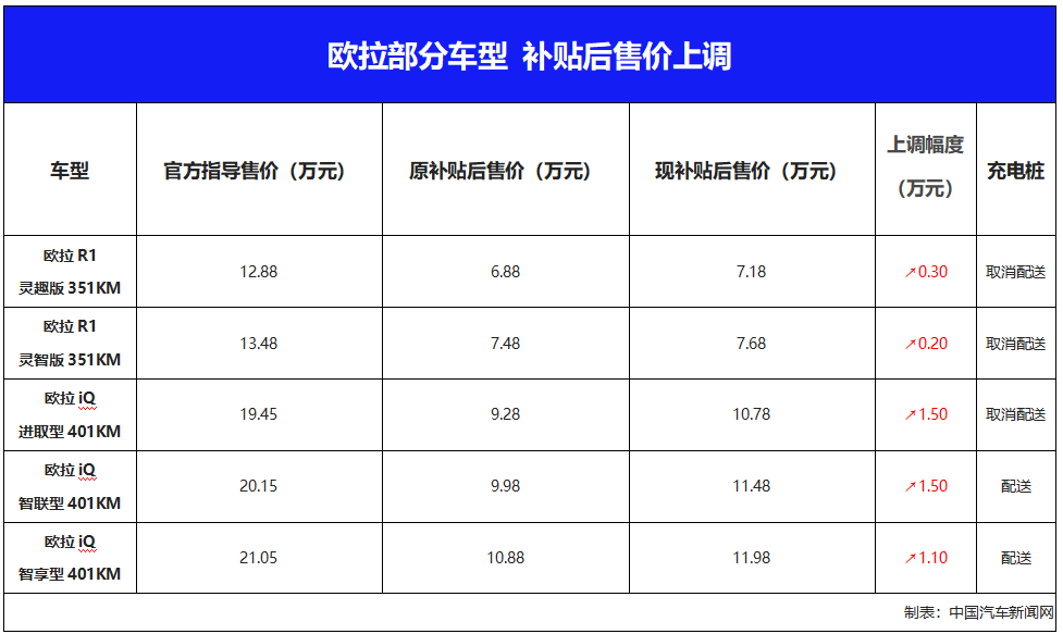 最高漲價1.50萬元 歐拉iQ及歐拉R價格上調