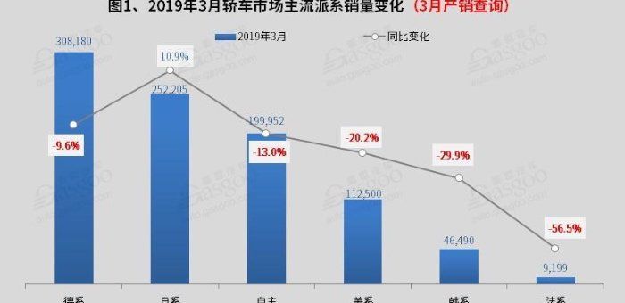 3月國(guó)內(nèi)轎車市場(chǎng)銷量分析：朗逸 軒逸突破4萬(wàn)
