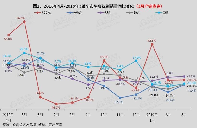 銷量，3月轎車銷量