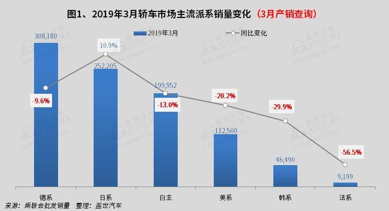 銷量，3月轎車銷量