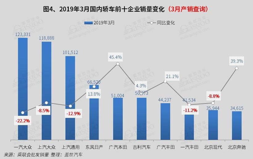 銷量，3月轎車銷量