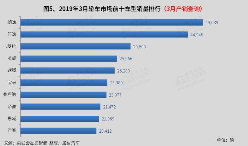 銷量，3月轎車銷量