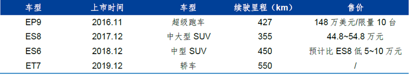 財報，銷量，蔚來，特斯拉，蔚來,國產特斯拉