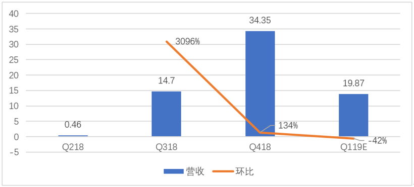 財報，銷量，蔚來，特斯拉，蔚來,國產特斯拉