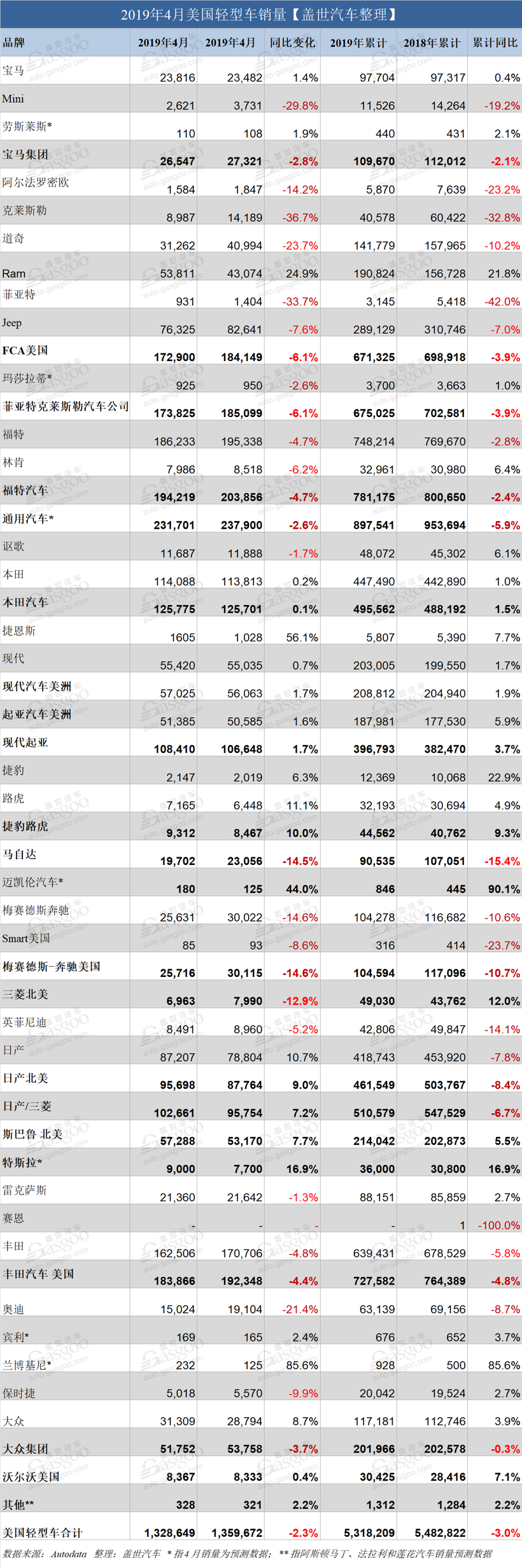 銷量，美國4月輕型車銷量,美國4月豪華車銷量，美國4月豐田銷量